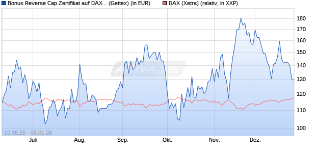 Bonus Reverse Cap Zertifikat auf DAX [UniCredit Ban. (WKN: UG76Y0) Chart