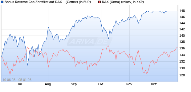 Bonus Reverse Cap Zertifikat auf DAX [UniCredit Ban. (WKN: UG76Y1) Chart