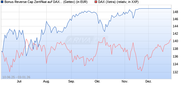 Bonus Reverse Cap Zertifikat auf DAX [UniCredit Ban. (WKN: UG76Y2) Chart