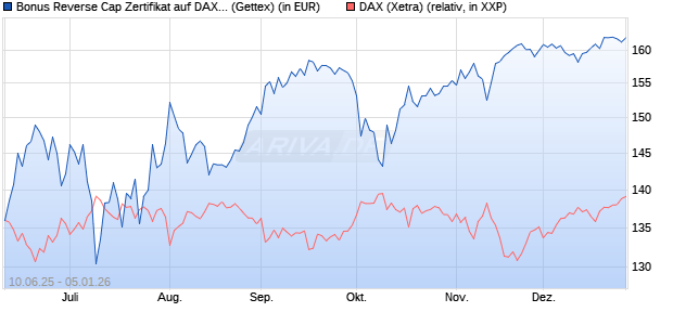 Bonus Reverse Cap Zertifikat auf DAX [UniCredit Ban. (WKN: UG76Y4) Chart