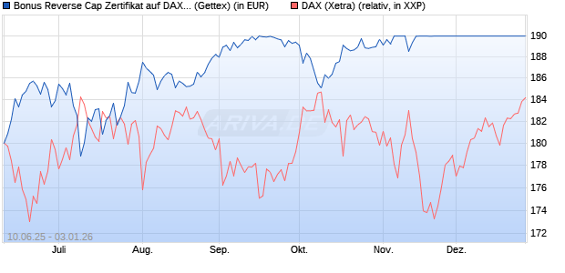 Bonus Reverse Cap Zertifikat auf DAX [UniCredit Ban. (WKN: UG76Y6) Chart
