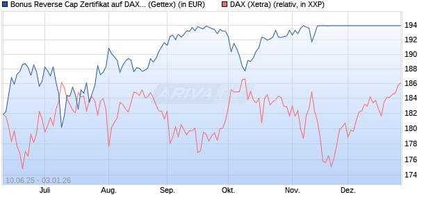 Bonus Reverse Cap Zertifikat auf DAX [UniCredit Ban. (WKN: UG76Y7) Chart