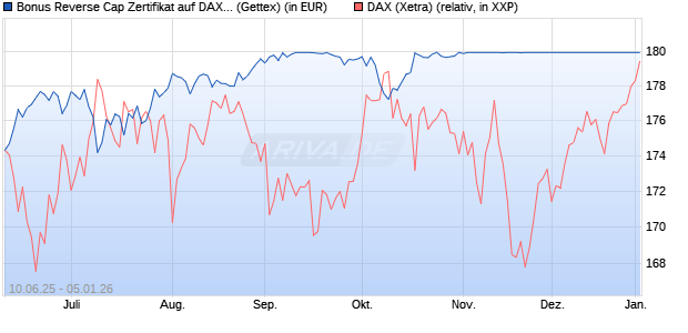 Bonus Reverse Cap Zertifikat auf DAX [UniCredit Ban. (WKN: UG76Y8) Chart