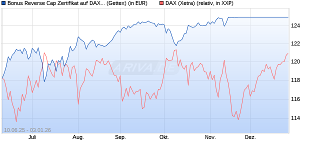 Bonus Reverse Cap Zertifikat auf DAX [UniCredit Ban. (WKN: UG76Y9) Chart