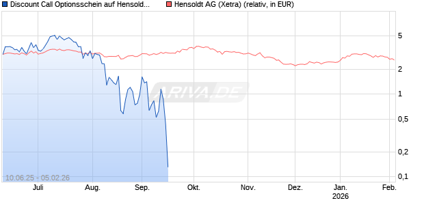 Discount Call Optionsschein auf Hensoldt AG [UniCredit Bank GmbH] Chart