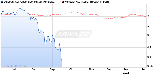 Discount Call Optionsschein auf Hensoldt AG [UniCredit Bank GmbH] Chart