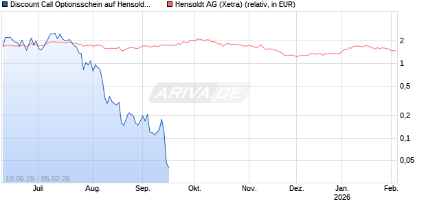 Discount Call Optionsschein auf Hensoldt AG [UniCredit Bank GmbH] Chart