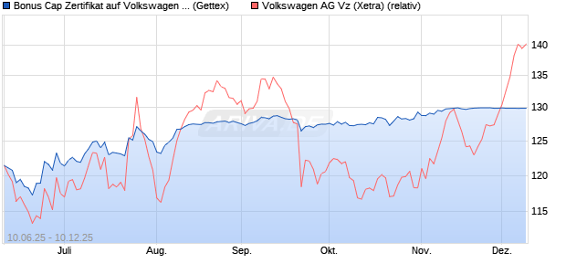 Bonus Cap Zertifikat auf Volkswagen Vz [UniCredit Ba. (WKN: UG76SN) Chart