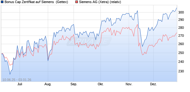 Bonus Cap Zertifikat auf Siemens [UniCredit Bank G. (WKN: UG76S8) Chart