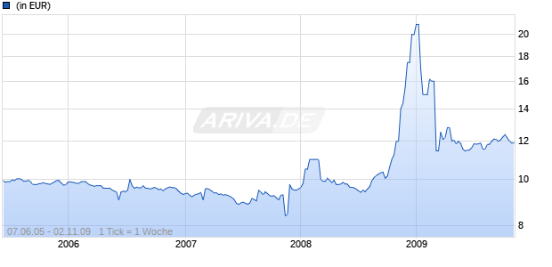 Global Bond (GBP) Retail Dis EUR Chart