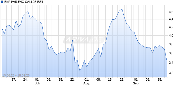 BNP PAR.EHG CALL25 IBE1 Chart