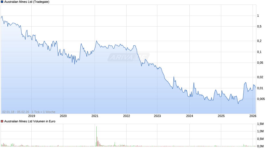 Australian Mines Chart