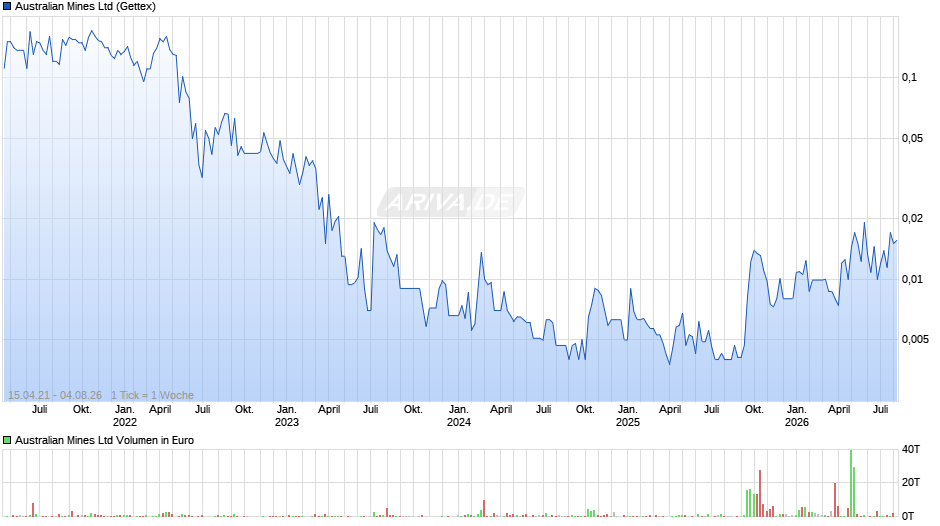 Australian Mines Chart