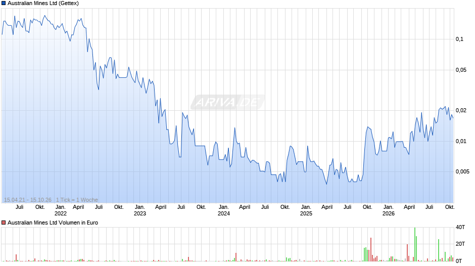 Australian Mines Chart