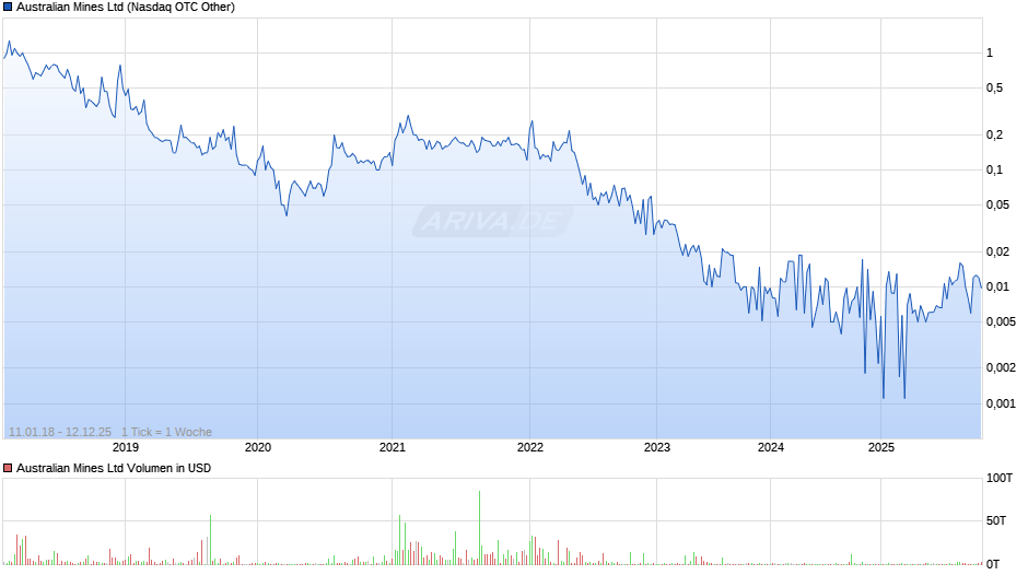 Australian Mines Chart