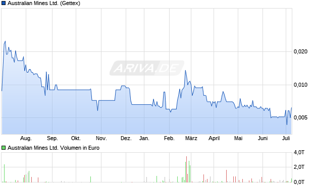 Australian Mines Ltd. Aktie Chart