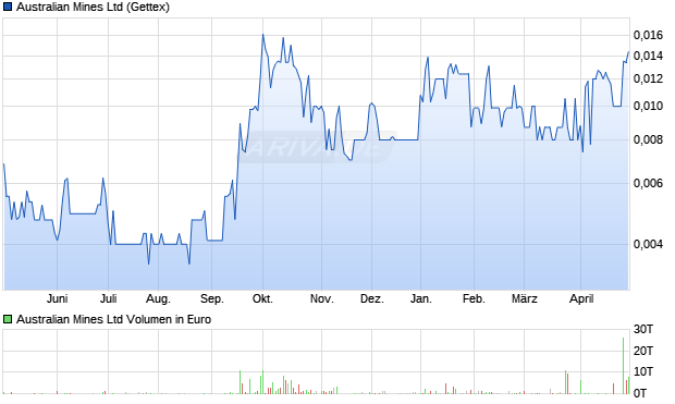 Australian Mines Aktie Chart