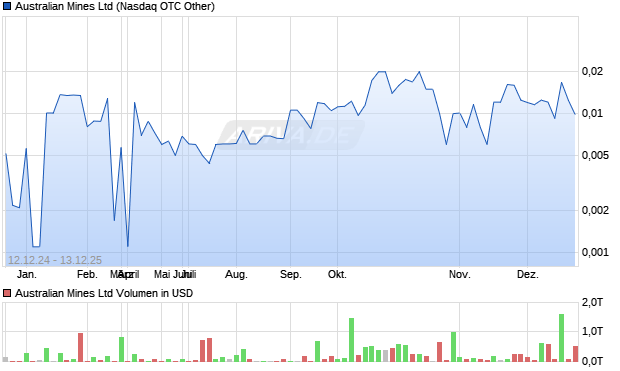 Australian Mines Aktie Chart