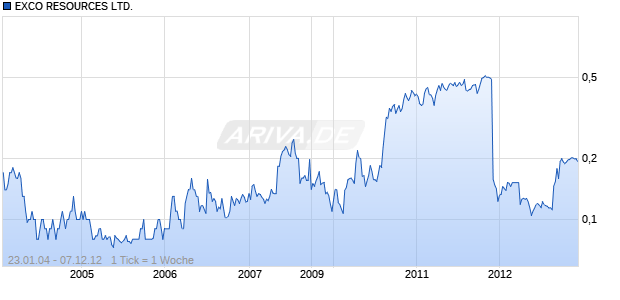 EXCO RESOURCES LTD. Chart