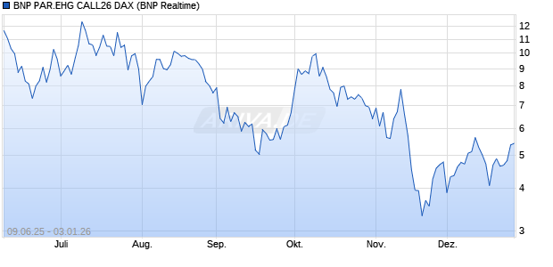 BNP PAR.EHG CALL26 DAX (WKN: BB2012) Chart