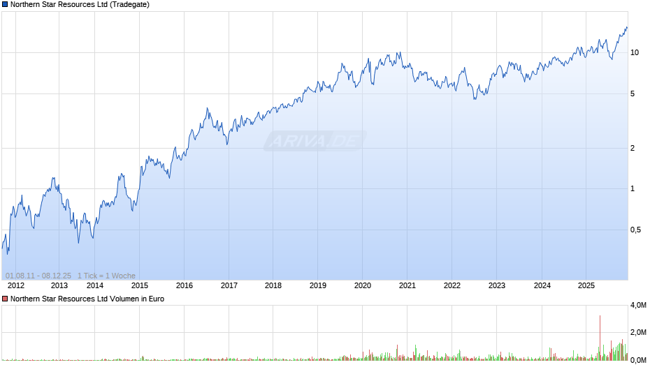Northern Star Resources Chart