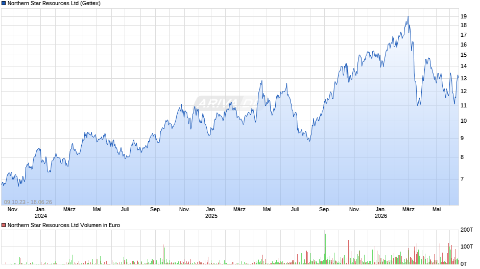 Northern Star Resources Chart