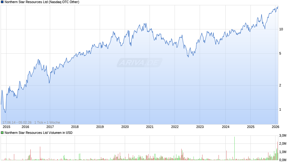Northern Star Resources Chart