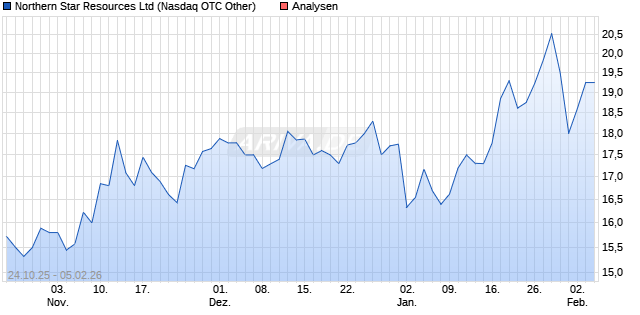 Northern Star Resources Ltd Aktie