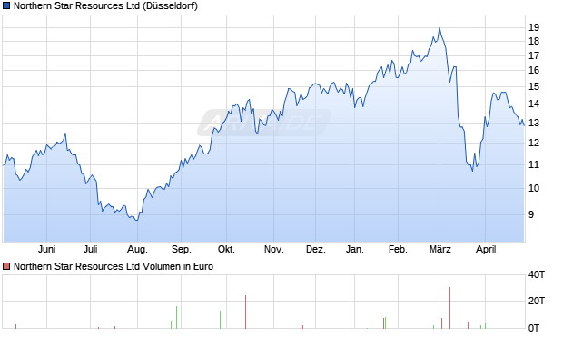 Northern Star Resources Aktie Chart