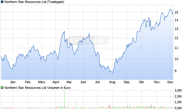 Northern Star Resources Aktie Chart