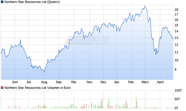 Northern Star Resources Aktie Chart