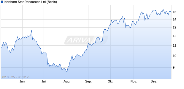 Northern Star Resources Aktie Chart