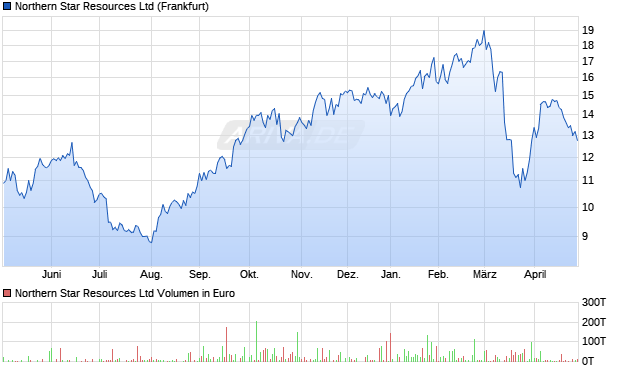 Northern Star Resources Aktie Chart