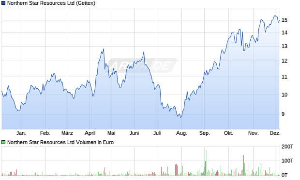 Northern Star Resources Aktie Chart