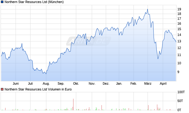 Northern Star Resources Aktie Chart