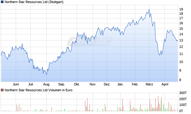 Northern Star Resources Aktie Chart