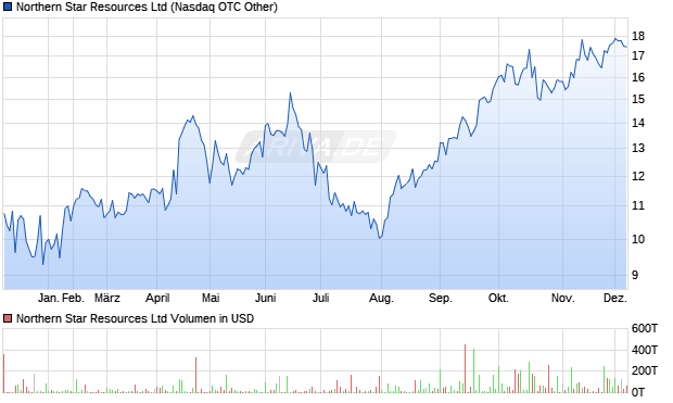 Northern Star Resources Aktie Chart
