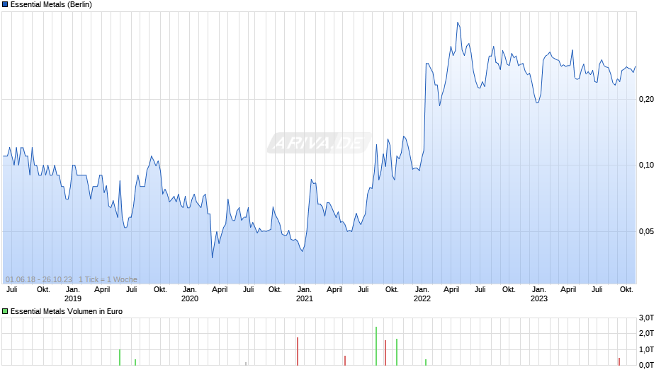 Essential Metals Chart