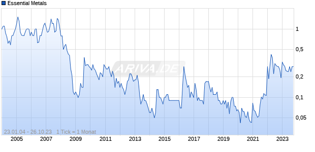 Essential Metals Chart