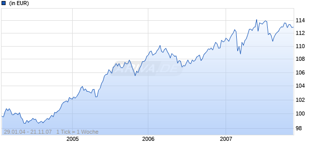 3 Banken Wertsicherungsfonds I Chart