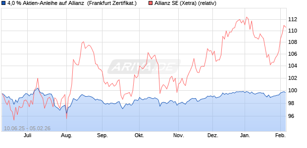 4,0 % Aktien-Anleihe auf Allianz [Landesbank Baden-. (WKN: LB5XB0) Chart