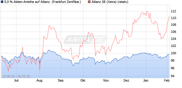 5,0 % Aktien-Anleihe auf Allianz [Landesbank Baden-. (WKN: LB5XB1) Chart