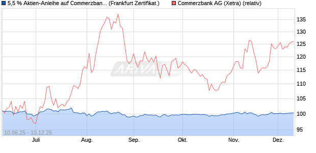 5,5 % Aktien-Anleihe auf Commerzbank [Landesbank. (WKN: LB5XCE) Chart