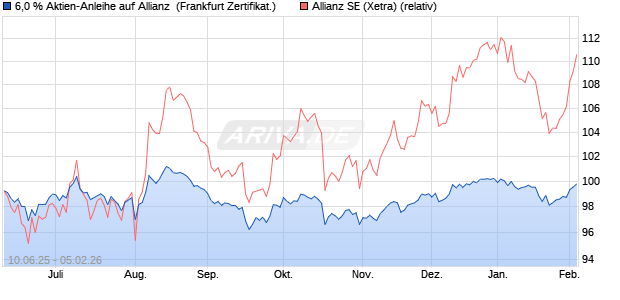 6,0 % Aktien-Anleihe auf Allianz [Landesbank Baden-. (WKN: LB5XB2) Chart