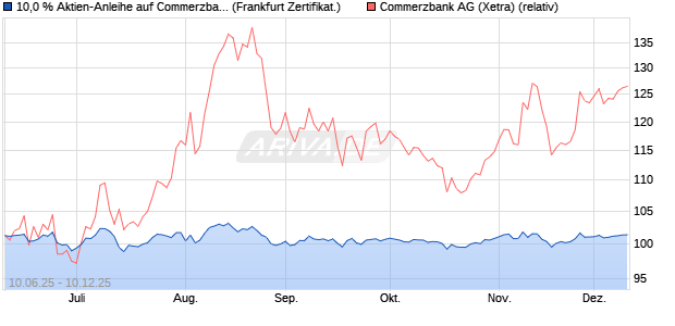 10,0 % Aktien-Anleihe auf Commerzbank [Landesban. (WKN: LB5XCH) Chart