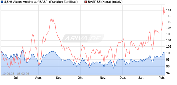 8,5 % Aktien-Anleihe auf BASF [Landesbank Baden-. (WKN: LB5XBQ) Chart