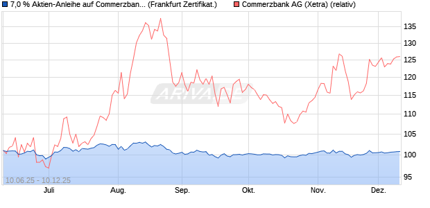 7,0 % Aktien-Anleihe auf Commerzbank [Landesbank. (WKN: LB5XCF) Chart