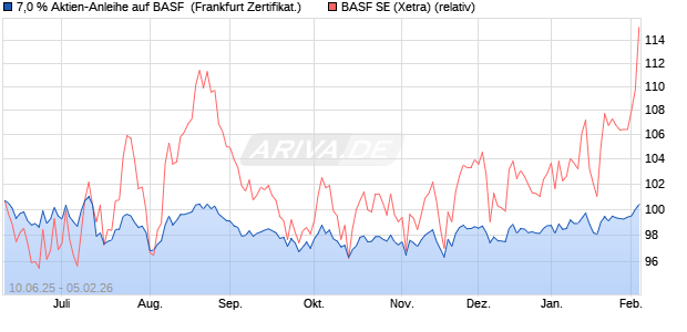 7,0 % Aktien-Anleihe auf BASF [Landesbank Baden-. (WKN: LB5XBP) Chart