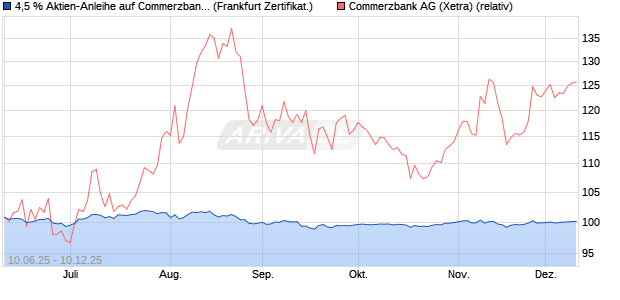 4,5 % Aktien-Anleihe auf Commerzbank [Landesbank. (WKN: LB5XCD) Chart