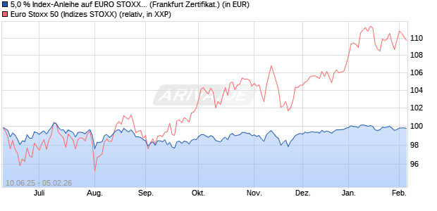 5,0 % Index-Anleihe auf EURO STOXX 50 [Landesba. (WKN: LB5XDM) Chart